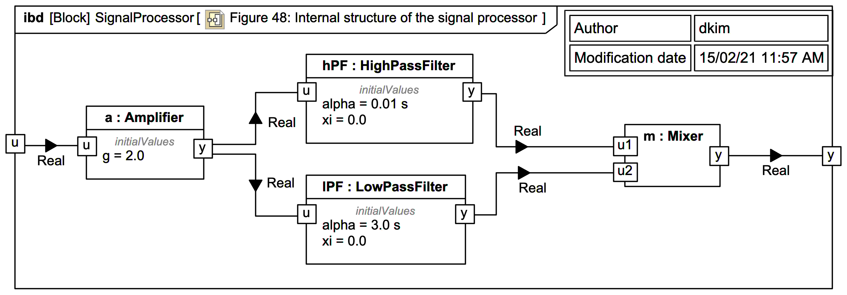 IBD Figure 48 Internal structure of the signal processor el IT